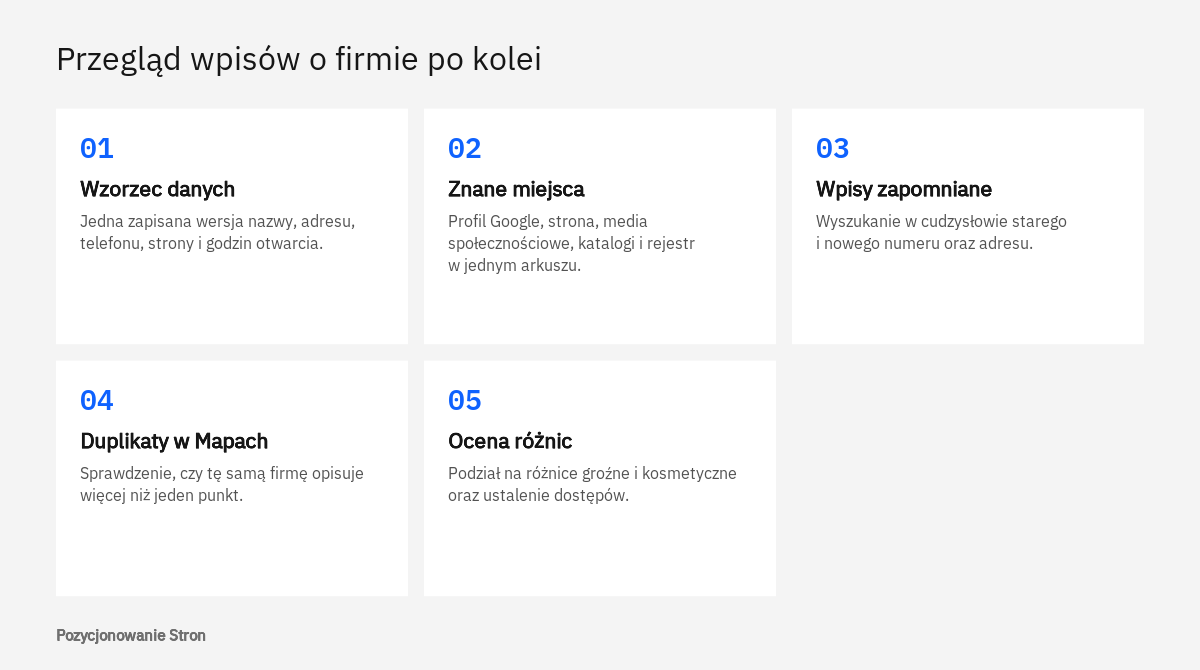Schemat przeglądu wpisów pod kątem spójności danych firmy: wzorzec, znane miejsca, wyszukiwanie, duplikaty i ocena różnic