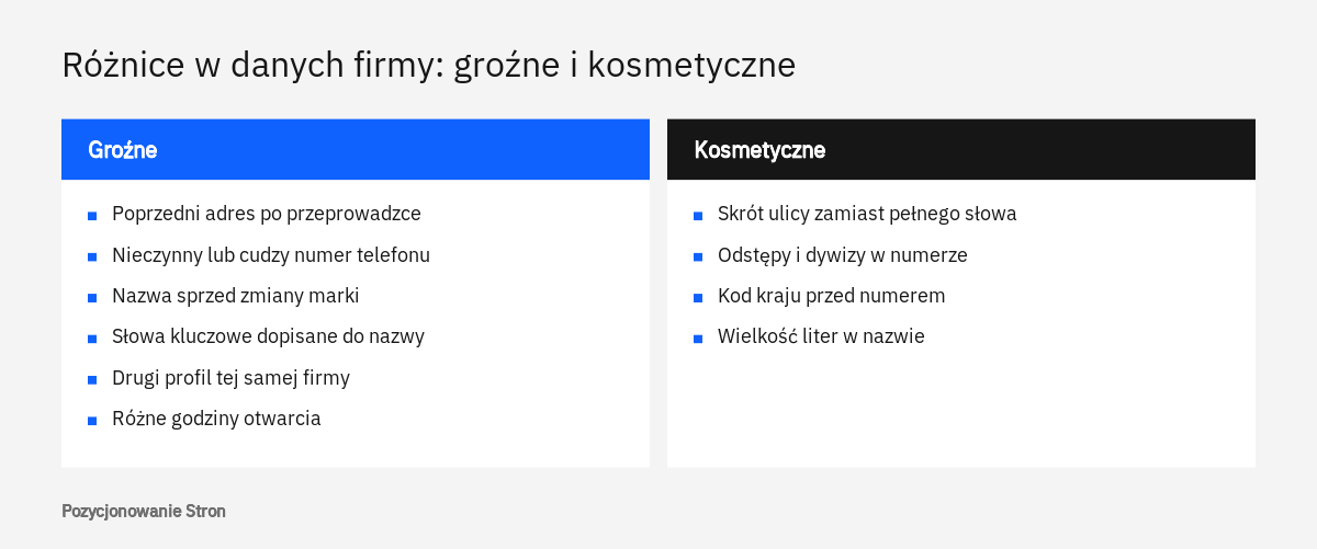 Porównanie rozbieżności w danych firmy: groźne, jak stary adres i nieczynny numer, oraz kosmetyczne, jak zapis skrótu ulicy