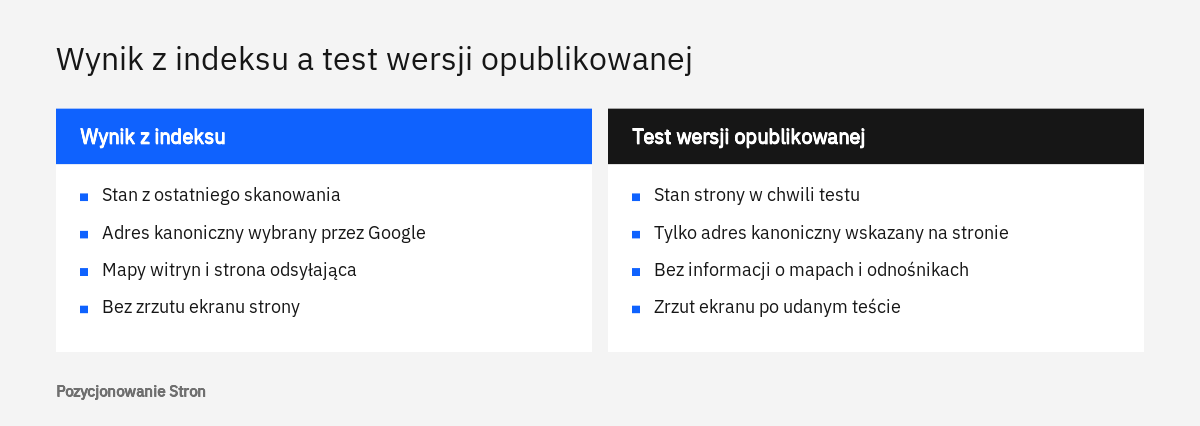 Porównanie wyniku z indeksu Google i testu wersji opublikowanej w narzędziu do sprawdzania adresów URL