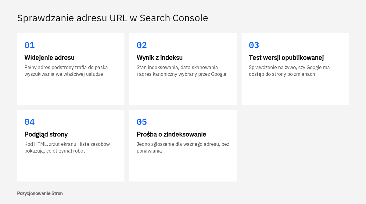 Kolejność pracy przy sprawdzaniu adresu URL w Search Console: od wyniku z indeksu do prośby o zindeksowanie