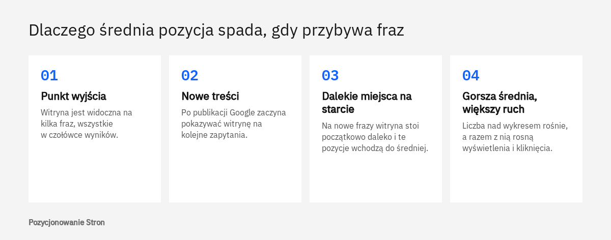 Kolejne etapy pokazujące, jak nowe frazy pogarszają średnią pozycję w Search Console mimo rosnącego ruchu