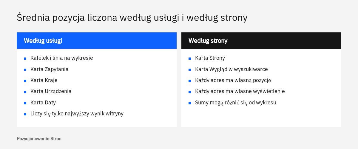 Porównanie miejsc raportu, w których średnia pozycja w Search Console liczona jest według usługi i według strony
