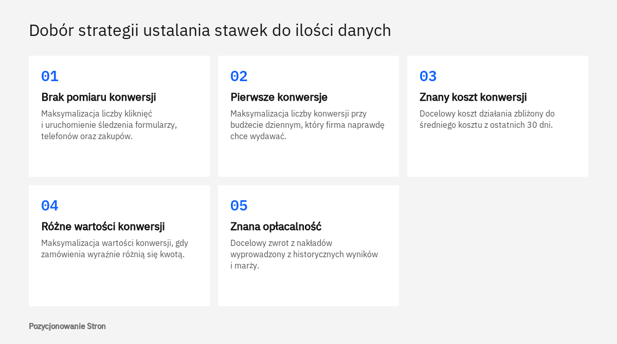 Kolejne etapy doboru strategii ustalania stawek w Google Ads: od kliknięć przez konwersje i koszt docelowy do zwrotu z nakładów