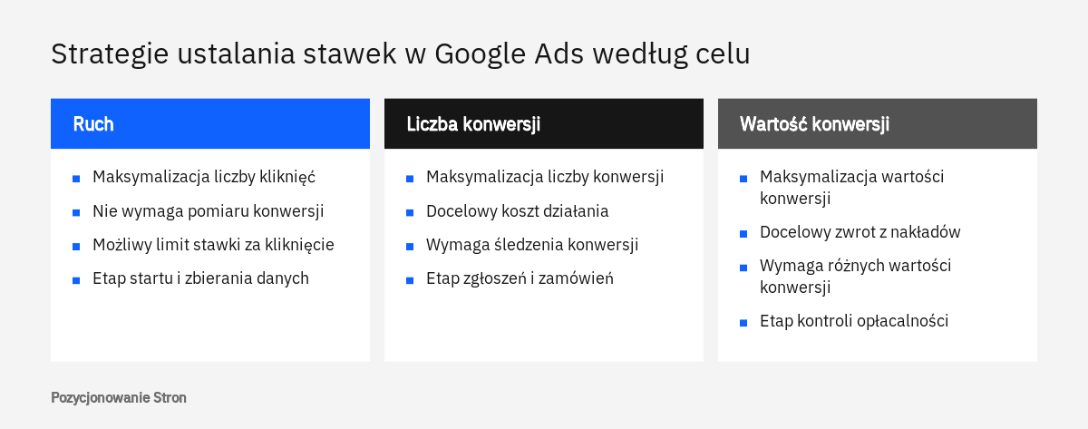 Porównanie strategii ustalania stawek w Google Ads w trzech grupach: ruch, liczba konwersji i wartość konwersji