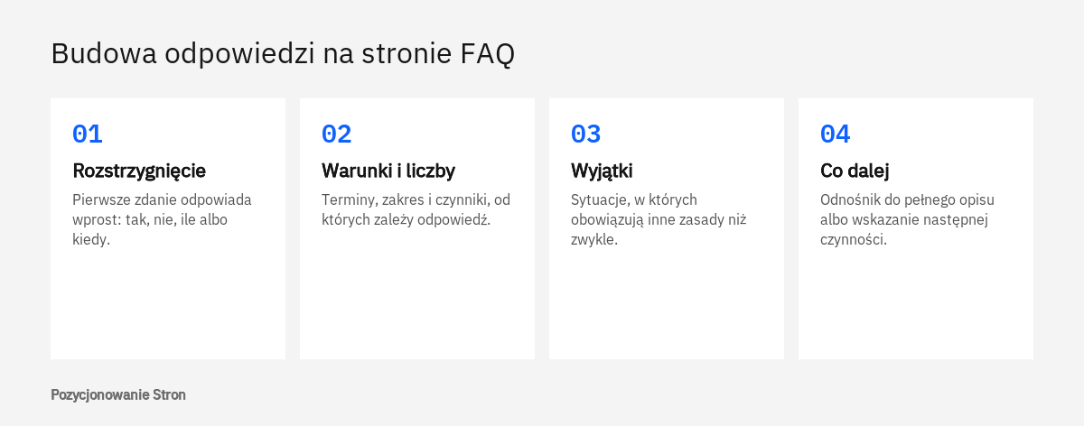 Schemat pokazujący cztery części dobrej odpowiedzi na stronie FAQ, od rozstrzygnięcia do dalszego działania