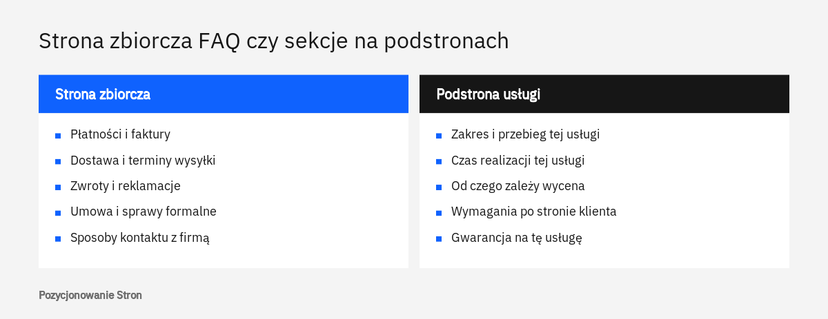 Porównanie pytań, które pasują na zbiorczą stronę FAQ, z pytaniami na podstrony usług i produktów