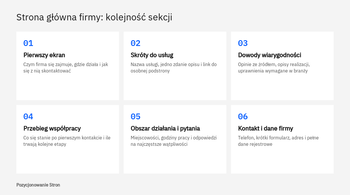 Schemat kolejności sekcji na stronie głównej firmy usługowej: pierwszy ekran, skróty do usług, dowody, współpraca, obszar, kontakt