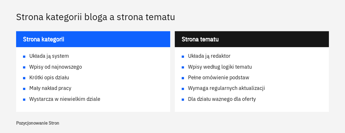 Porównanie w dwóch kolumnach: zwykła strona kategorii bloga układana przez system i strona tematu redagowana ręcznie