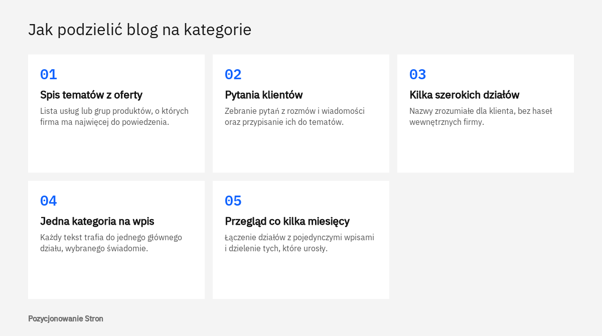 Kolejne czynności przy podziale bloga na kategorie: oferta, pytania klientów, nazwy działów, przypisanie wpisów i przegląd