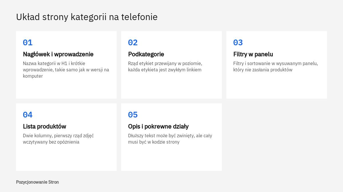 Kolejność elementów strony kategorii w sklepie na ekranie telefonu: nagłówek, podkategorie, filtry, lista produktów i opis