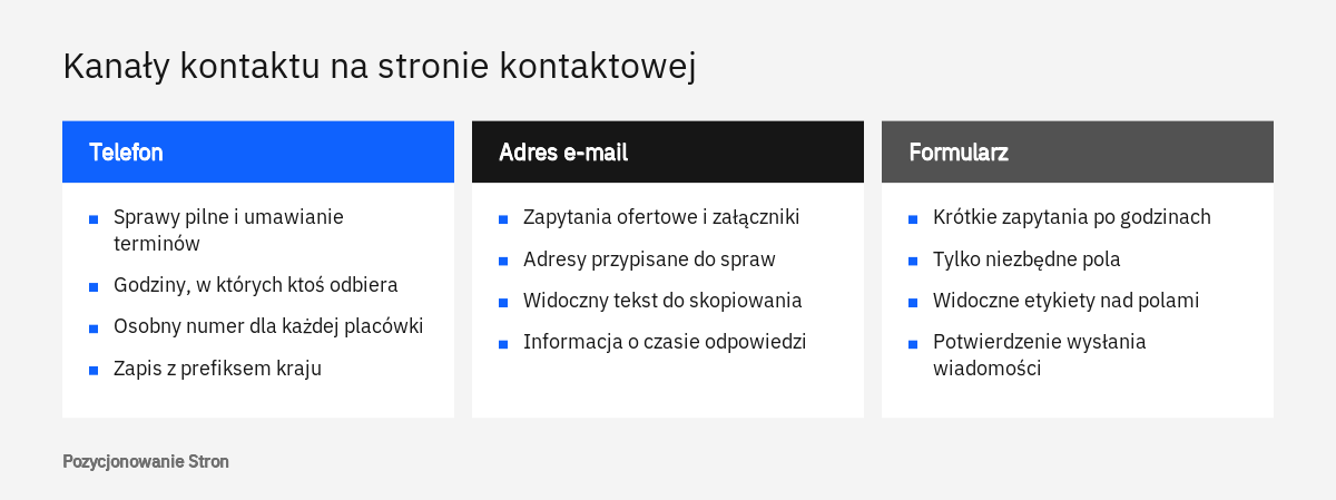 Porównanie trzech kanałów na stronie kontaktowej firmy: telefonu, adresu e-mail i formularza, z opisem zastosowań