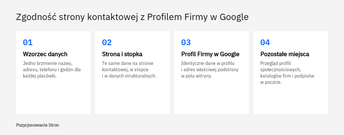 Cztery etapy uzgadniania danych na stronie kontaktowej z Profilem Firmy w Google: wzorzec, strona, profil, pozostałe miejsca