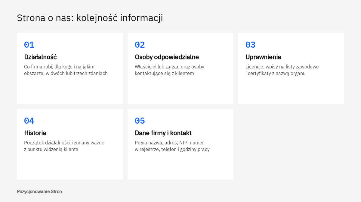 Schemat kolejności treści na stronie o nas: działalność, osoby odpowiedzialne, uprawnienia, historia oraz dane firmy z kontaktem