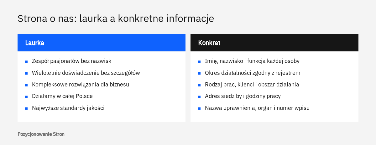 Porównanie dwóch sposobów pisania strony o nas: ogólne pochwały własne oraz fakty o firmie możliwe do potwierdzenia
