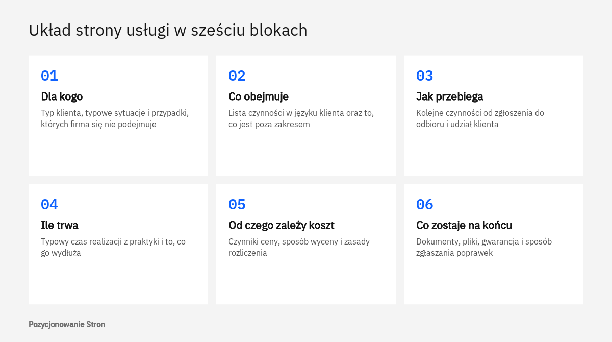 Schemat układu strony usługi: dla kogo, zakres, przebieg, czas, koszt i efekt końcowy jako kolejne bloki opisu oferty
