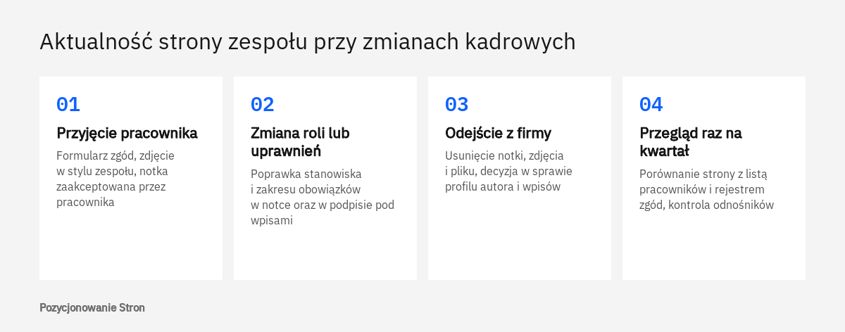 Schemat utrzymania aktualnej strony zespołu: przyjęcie pracownika, zmiana roli, odejście z firmy i kwartalny przegląd