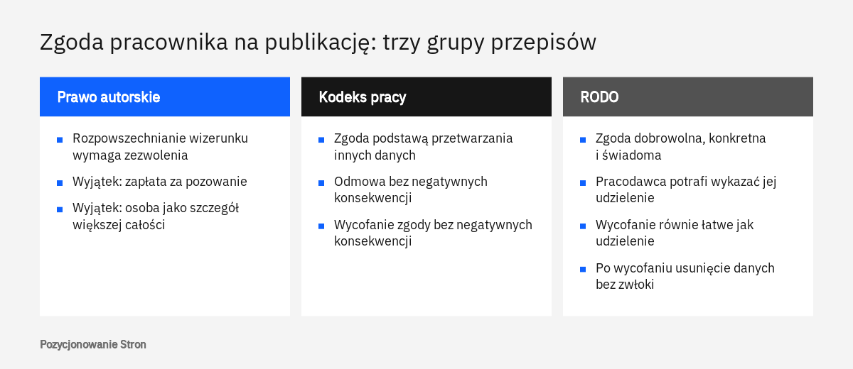 Porównanie przepisów o zgodzie na publikację wizerunku i danych pracownika na stronie zespołu: prawo autorskie, Kodeks pracy, RODO