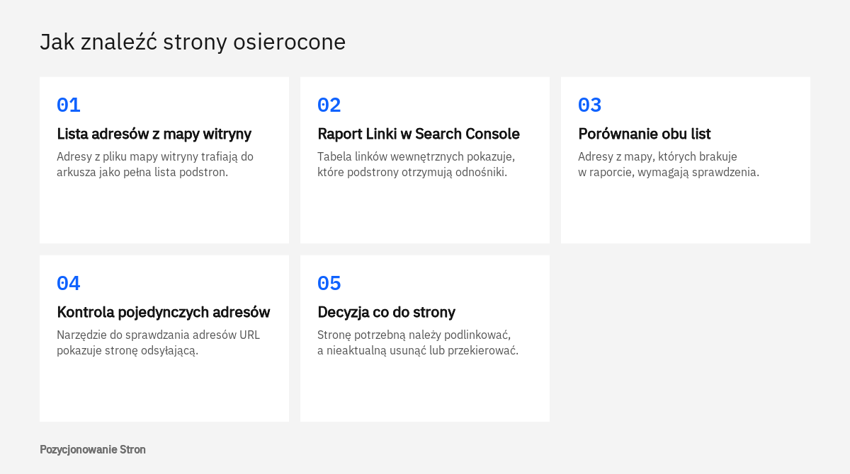 Kolejne czynności przy szukaniu stron osieroconych w linkowaniu wewnętrznym: mapa witryny, raport Linki, porównanie