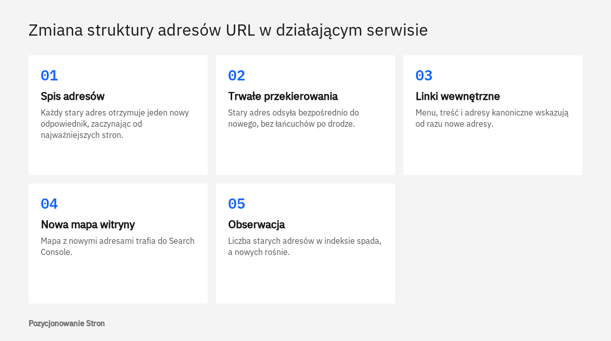 Kolejne etapy zmiany struktury adresów URL: spis adresów, przekierowania, linki, mapa witryny, obserwacja