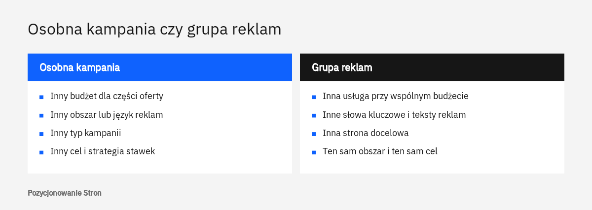 Porównanie: kiedy w strukturze konta Google Ads potrzebna jest osobna kampania, a kiedy wystarcza grupa reklam