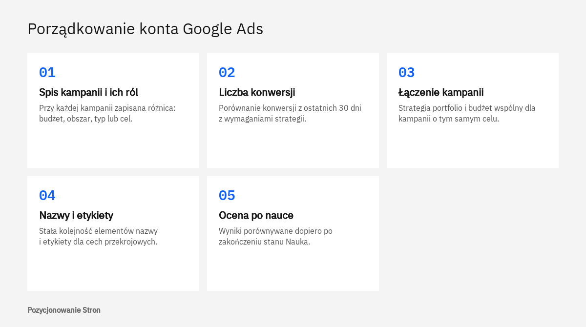 Kolejność porządkowania struktury konta Google Ads: spis kampanii, konwersje, łączenie, nazwy i ocena po nauce