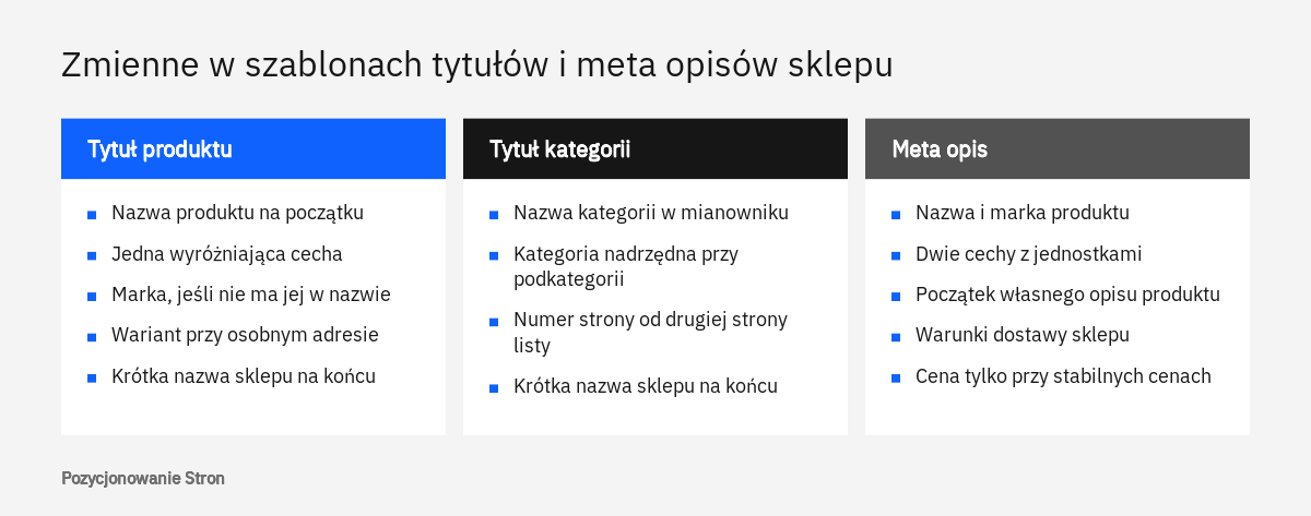 Porównanie zmiennych używanych w szablonach tytułów i meta opisów dla karty produktu, kategorii i meta opisu