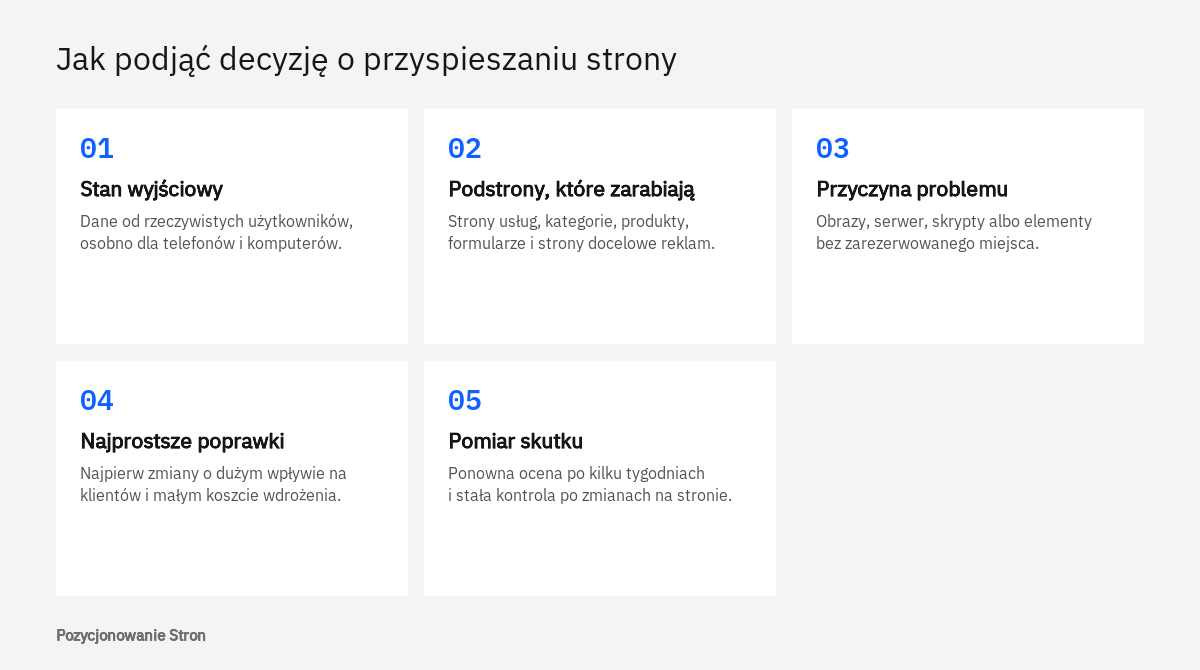 Kolejność działań przy poprawie szybkości strony: pomiar, wybór podstron, przyczyna, poprawki, ponowny pomiar
