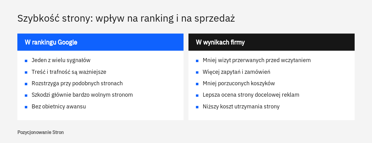 Porównanie w dwóch kolumnach: co szybkość strony daje w rankingu Google, a co w sprzedaży i kosztach reklam firmy