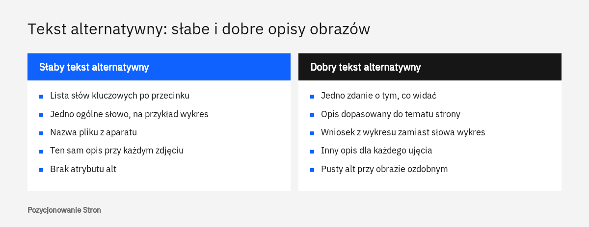 Porównanie słabych i dobrych tekstów alternatywnych alt dla zdjęcia produktu, realizacji, wykresu i okładki wpisu