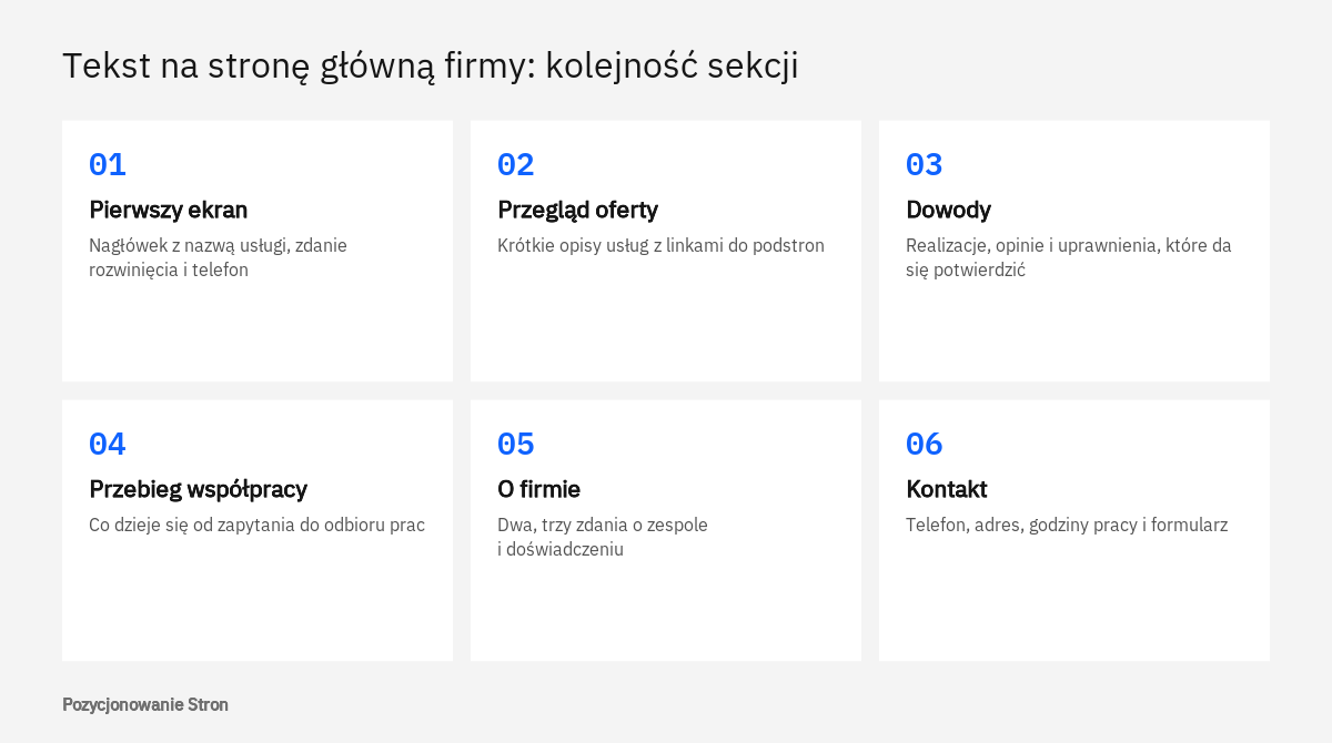 Schemat kolejności sekcji w tekście na stronę główną firmy: pierwszy ekran, oferta, dowody, współpraca, o firmie, kontakt