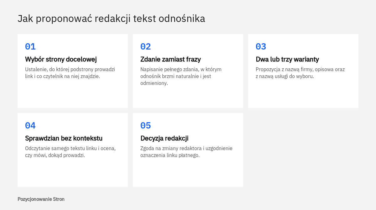 Kolejność pracy nad tekstem odnośnika dla redakcji: strona docelowa, zdanie, warianty, sprawdzian zrozumiałości i decyzja redaktora