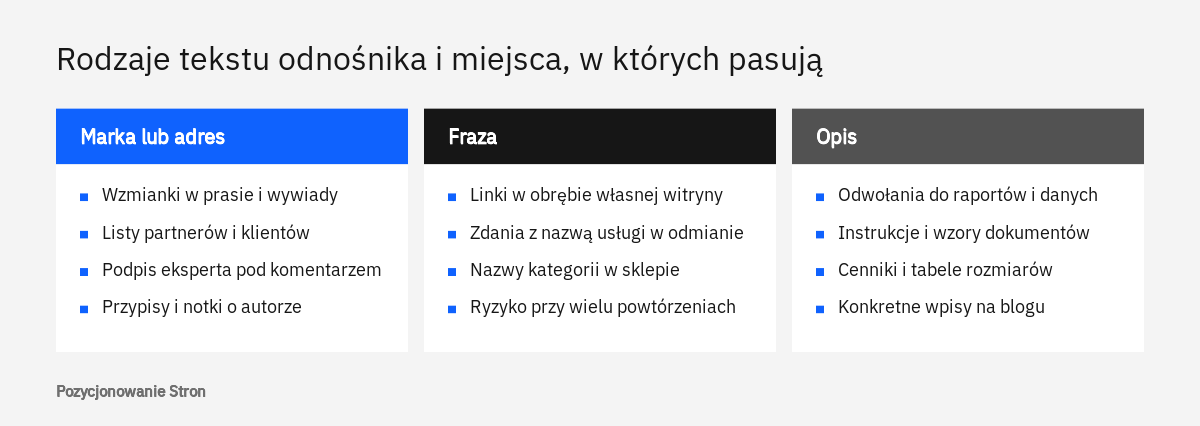 Porównanie trzech rodzajów tekstu odnośnika: nazwa marki lub adres, fraza oraz opis, z typowymi zastosowaniami każdego z nich