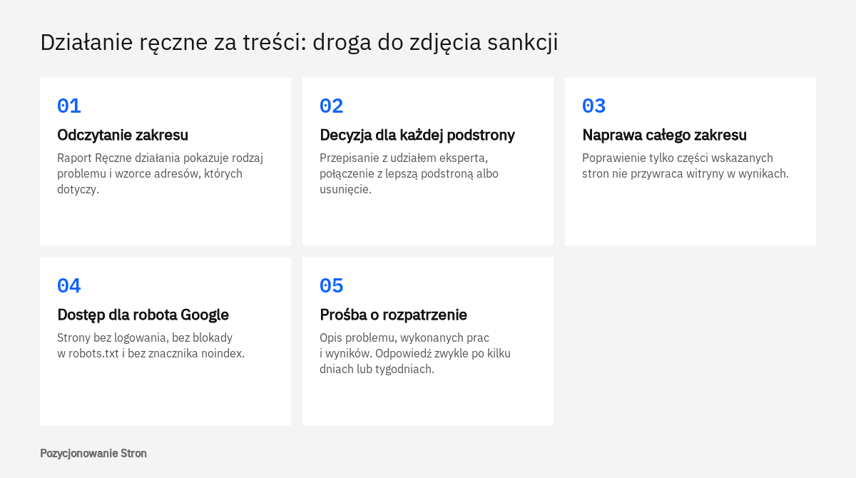 Pięć etapów postępowania po działaniu ręcznym Google za treści: zakres, decyzje, naprawa, dostęp robota i prośba