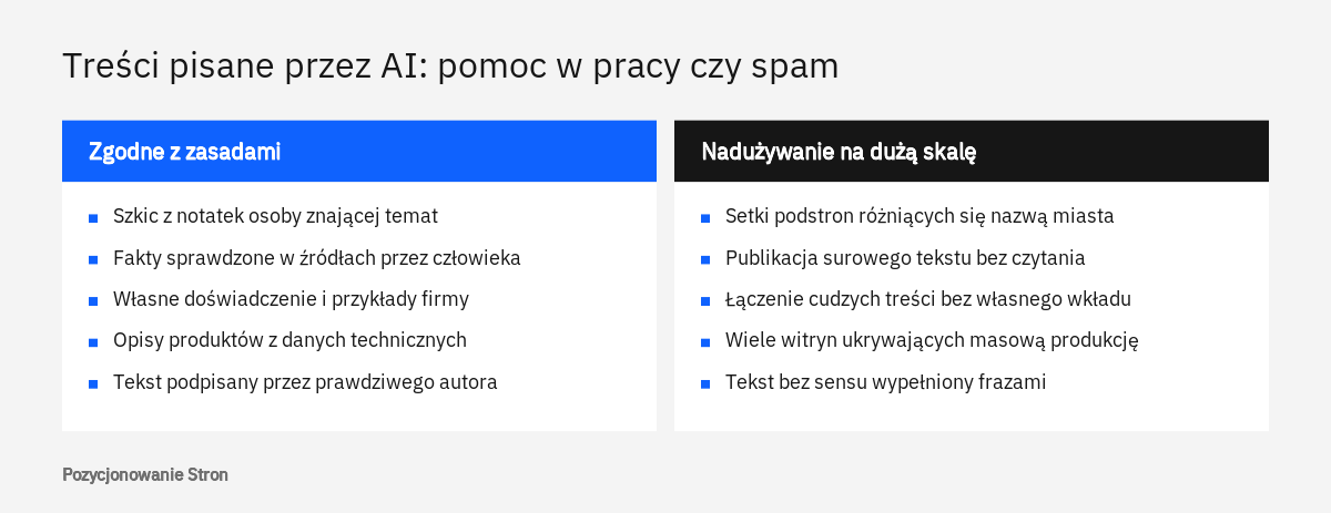 Porównanie dozwolonego użycia AI przy pisaniu treści z nadużywaniem treści na dużą skalę według zasad Google