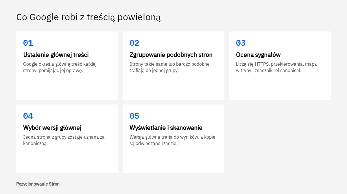 Schemat pokazujący, jak Google postępuje z treścią powieloną: grupuje podobne strony, wybiera wersję główną i ją pokazuje
