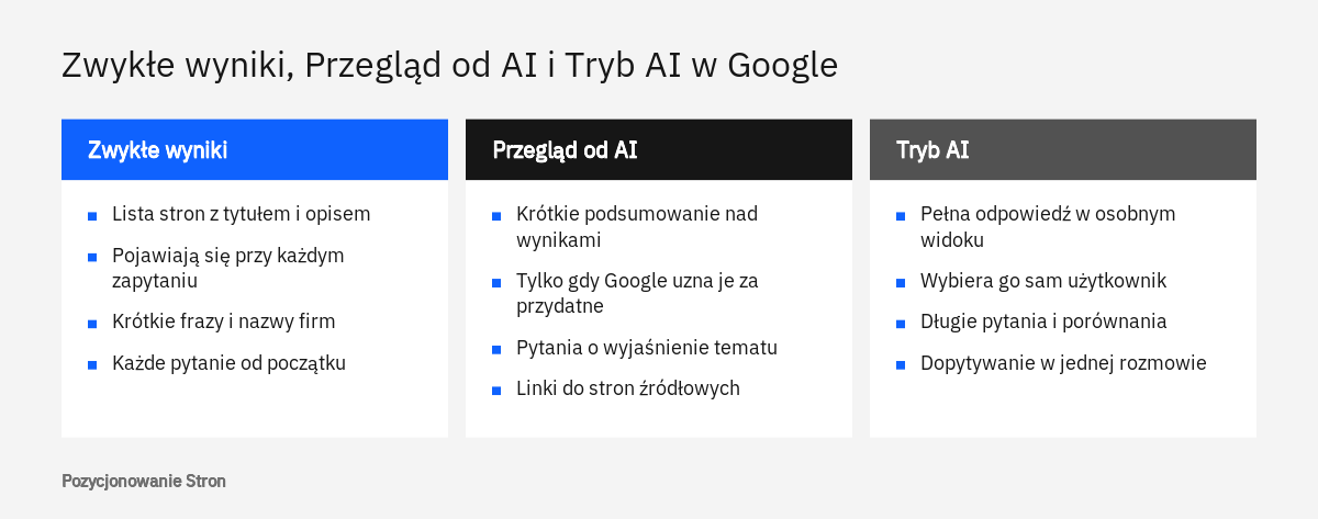 Porównanie w trzech kolumnach: zwykłe wyniki wyszukiwania, Przegląd od AI oraz Tryb AI w Google i ich najważniejsze cechy