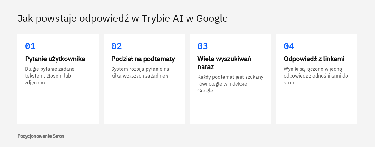 Schemat czterech etapów powstawania odpowiedzi w Trybie AI w Google: pytanie, podział na podtematy, wyszukiwanie i odpowiedź z linkami