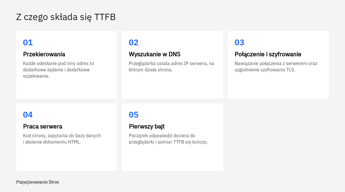Schemat etapów, z których składa się TTFB: przekierowania, DNS, połączenie z szyfrowaniem i praca serwera do pierwszego bajtu