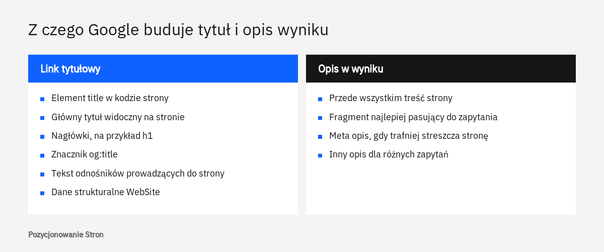 Zestawienie źródeł, z których Google buduje tytuł strony i meta opis w wyniku: element title, nagłówki, treść strony