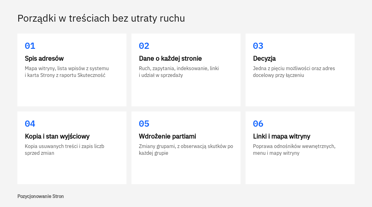 Kolejność prac przy usuwaniu słabych treści ze strony: spis adresów, dane, decyzje, kopia, wdrożenie i linki