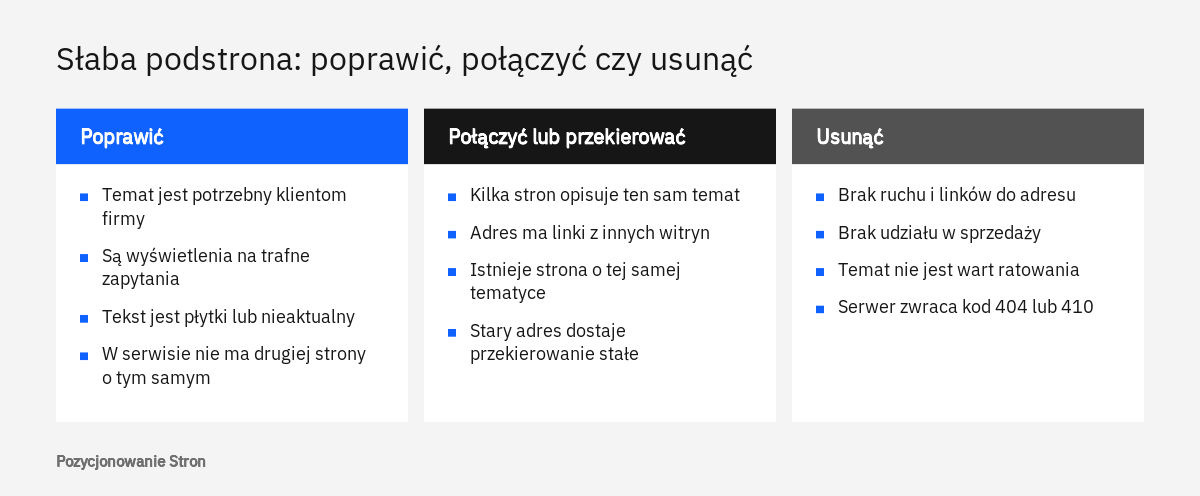 Porównanie trzech decyzji przy usuwaniu słabych treści: kiedy podstronę poprawić, kiedy połączyć, a kiedy usunąć