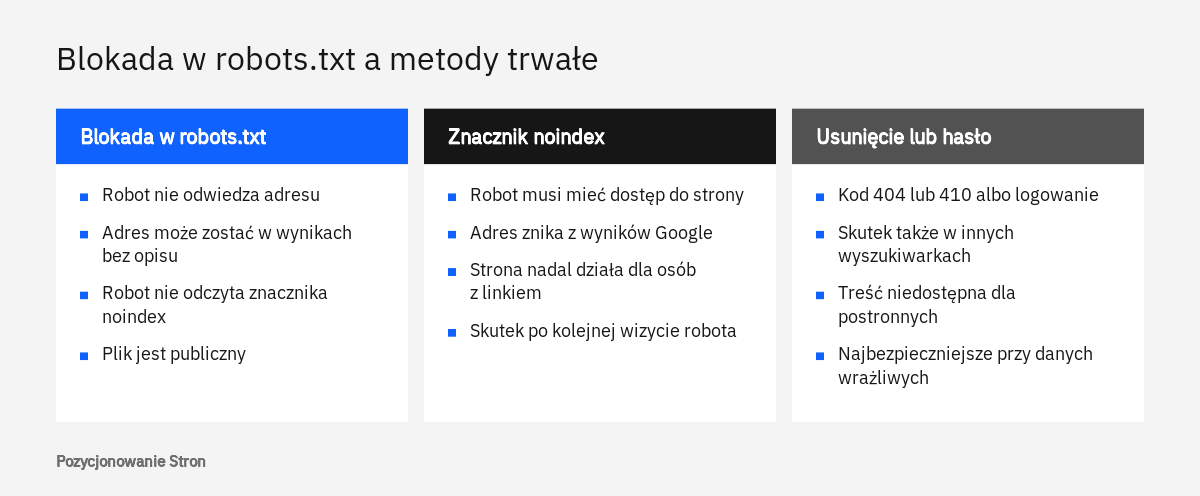 Porównanie blokady w robots.txt, znacznika noindex oraz usunięcia treści przy usuwaniu strony z wyników Google