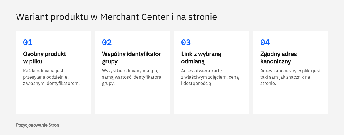 Schemat zgodności wariantów produktu między plikiem produktowym Merchant Center a stroną docelową sklepu internetowego