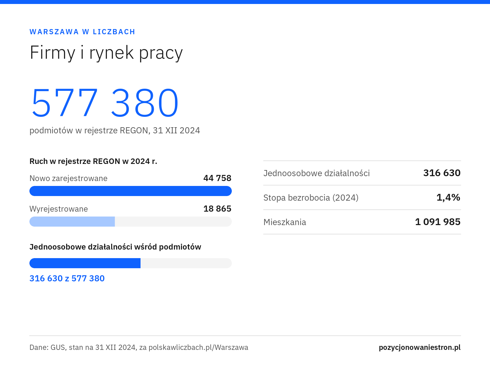 Infografika: Warszawa w liczbach, firmy i rynek pracy. 577 380 podmiotów w REGON, 44 758 nowych firm w 2024 r., 316 630 jednoosobowych działalności, bezrobocie 1,4%. Dane GUS, 31 XII 2024.