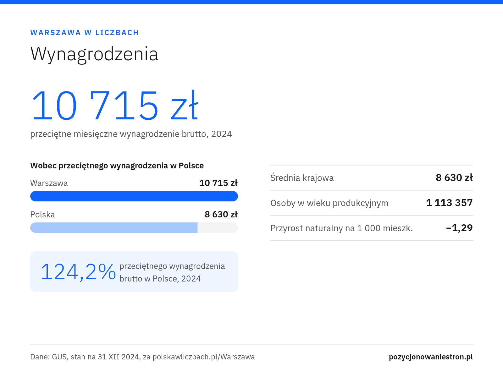 Infografika: Warszawa w liczbach, wynagrodzenia. Przeciętne wynagrodzenie brutto 10 715 zł w 2024 r., 124,2% średniej krajowej 8 630 zł. Dane GUS.