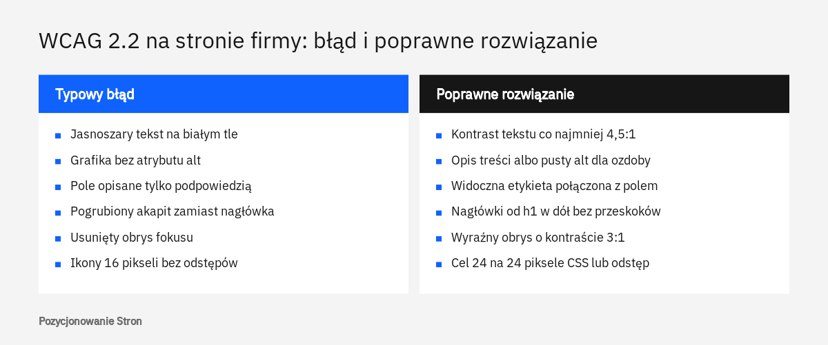 Zestawienie sześciu typowych błędów WCAG 2.2 na stronie firmy z poprawnymi rozwiązaniami dla każdego z nich