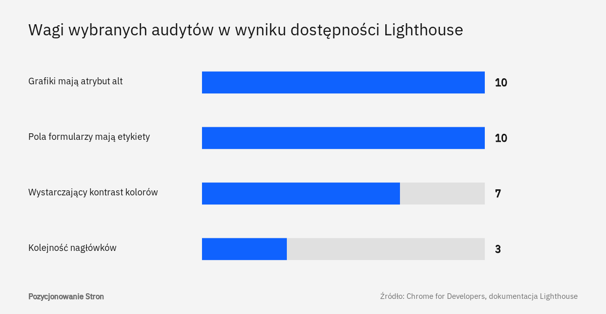 Wykres wag audytów Lighthouse związanych z WCAG: opisy grafik 10, etykiety pól 10, kontrast 7, kolejność nagłówków 3