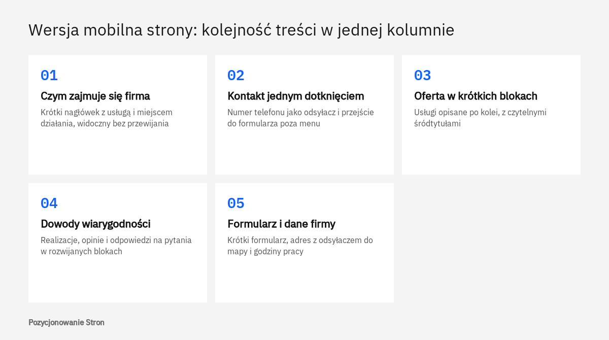 Schemat kolejności treści w wersji mobilnej strony: od informacji o firmie i kontaktu po ofertę, dowody i formularz