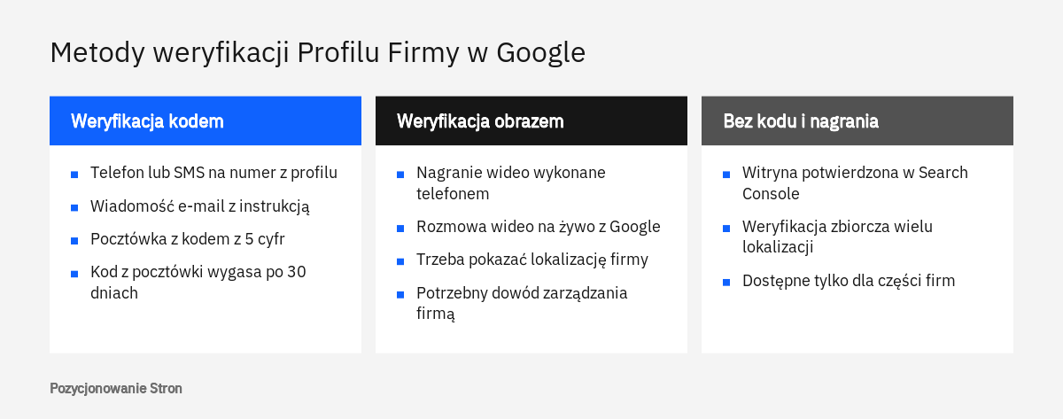 Porównanie metod weryfikacji Profilu Firmy w Google: kod przez telefon, e-mail lub pocztówkę oraz nagranie i rozmowa wideo