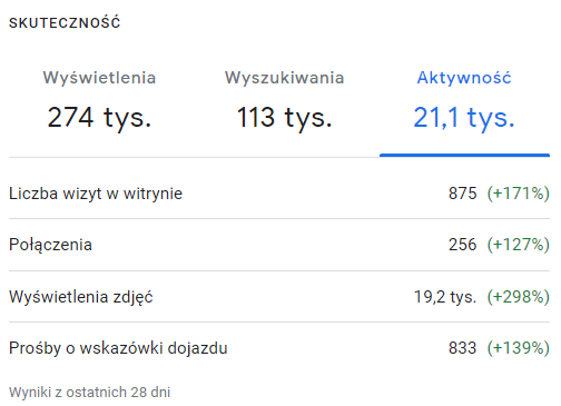 Panel Profilu Firmy w Google: aktywność klientów drugiego punktu z ostatnich 28 dni